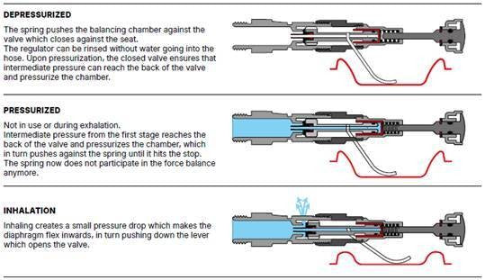 Mares Planet Airmatic 88X TBP INT Regulator